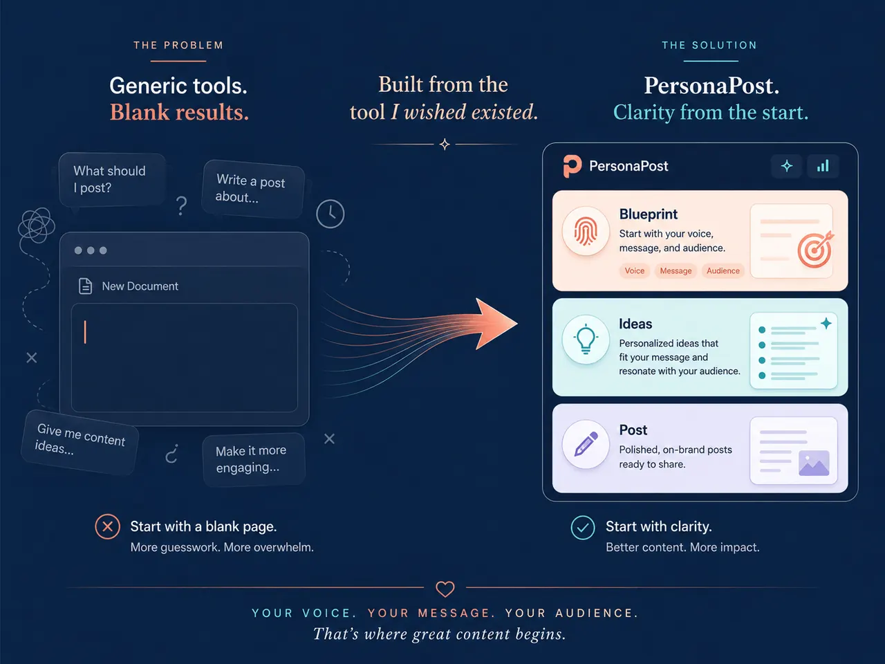 The story behind PersonaPost